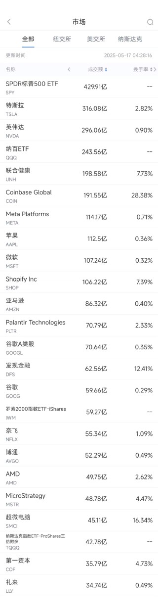 5月16日美股成交額前20：超微電腦本周上漲超40%，將與沙特DataVolt打造AI園區(qū)