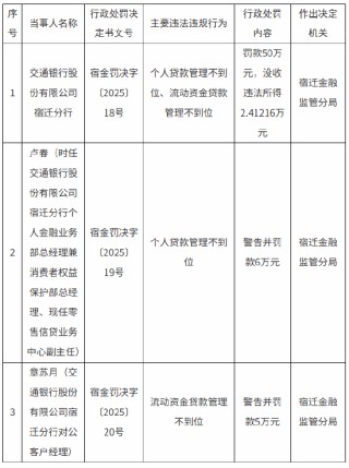 交通銀行宿遷分行被罰款50萬元：個人貸款管理不到位、流動資金貸款管理不到位