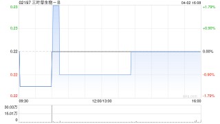 三葉草生物-B授出合共596.4萬份購(gòu)股權(quán)及合共901.65萬個(gè)受限制股份單位