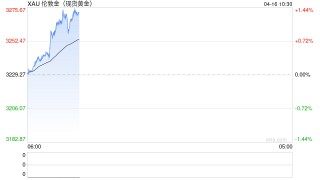 光大期貨：關(guān)稅影響正在顯現(xiàn)，美黃金繼續(xù)試探近期高點(diǎn)阻力