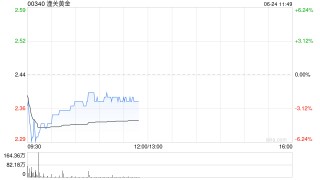 港股黃金股普跌 潼關(guān)黃金跌超4% 特朗普宣布伊以將停火