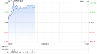 京東方精電早盤漲超11% 公司系統(tǒng)業(yè)務在下半年快速增長