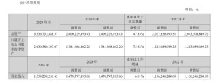 盈康生命收購長沙珂信，1430%增值率背后……