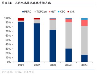 2024光伏變局：N型迭代重塑行業(yè)，設(shè)備龍頭易主，合同負(fù)債縮水敲響警鐘