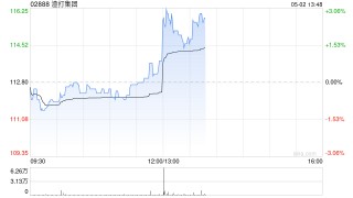 渣打集團一季度母公司股東應(yīng)占溢利15.9億美元 同比增長13%