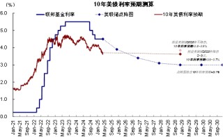 中金：美聯(lián)儲的“兩難”