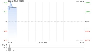 超盈國(guó)際控股盈喜高開逾5% 預(yù)計(jì)2024年度股東應(yīng)占凈利潤(rùn)增長(zhǎng)約70%至80%