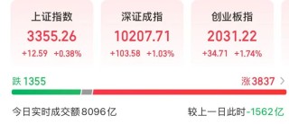 300502，大漲！成交額A股第一