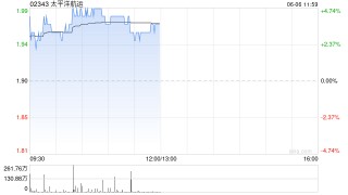 太平洋航運(yùn)早盤漲近5% 大和將其評級升至“買入”評級