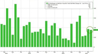 4月新增就業(yè)崗位意外躍升17.7萬個，高于所有預期
