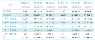 重回升勢！11月公募基金規(guī)模增至31.99萬億，貨基為主力軍