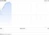 快訊：恒指高開0.33% 科指漲0.48% 美蘭空港漲超11%