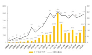 汽車召回時(shí)隔五年再超千萬輛，新能源車占比四成
