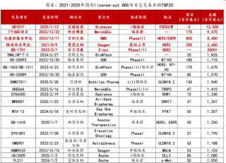 恒生生科指數(shù)1月以來漲超60%，中國創(chuàng)新藥的“DeepSeek時(shí)刻”超過了AI