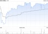 百融云-W5月2日斥資39.12萬港元回購5萬股