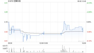 冠轈控股擬溢價(jià)約3.37%配售最多1.123億股 凈籌約4.78億港元