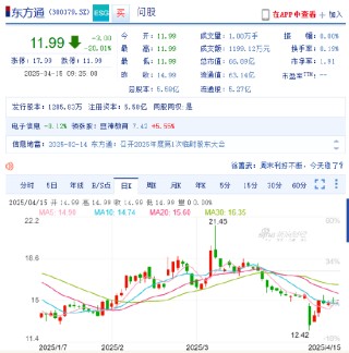 信披違規(guī)被立案 東方通競價(jià)20CM跌停！受損股民可索賠