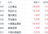 黃金突破3270美元?jiǎng)?chuàng)歷史新高 山東黃金漲超5%領(lǐng)跑相關(guān)個(gè)股