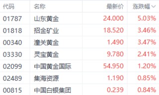 黃金突破3270美元創(chuàng)歷史新高 山東黃金漲超5%領(lǐng)跑相關(guān)個股