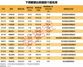 尊界S800黑科技刷屏，A股合作伙伴名單出爐！下周8股解禁市值超10億元