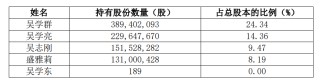 持股僅189股！吳學(xué)東退出桃李面包實控人行列，公司近年來增收不增利，產(chǎn)品多次被投訴