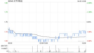 太平洋航運(yùn)4月3日斥資1055.33萬港元回購619.4萬股