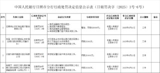 日照九銀村鎮(zhèn)銀行股份有限公司被罰25萬元：未按規(guī)定履行客戶身份識(shí)別義務(wù)