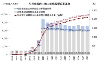 中金：公募買了多少港股？