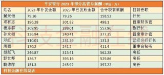 銀行高管紛紛補(bǔ)發(fā)2023年工資 平安銀行一副行長最多補(bǔ)了270萬