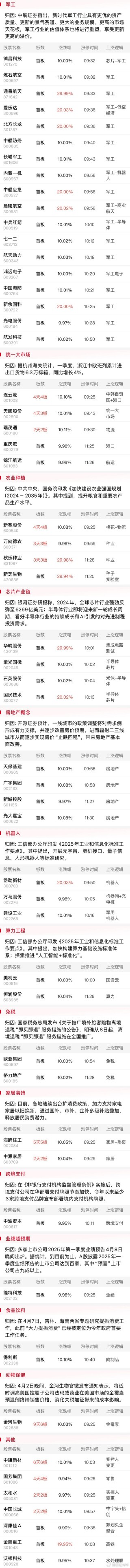 【午報】三大指數(shù)探底回升全線收紅，北證50大漲近7%