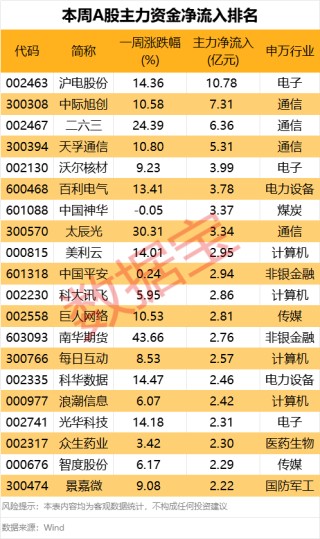 605099，最強“蘇超”概念股提示風險！一周主力撤離多只產(chǎn)業(yè)龍頭