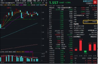 AI+金融應(yīng)用新進(jìn)展！DeepSeek助力，神州信息一度漲停！資金看多金融科技，“159851”近10日吸金超3.5億元