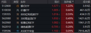 弱市中，策略類ETF秀“韌性”！萬億“現(xiàn)金?！奔w出手，300現(xiàn)金流ETF逆市新高！