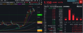 新催化將至，?China AI Day來襲、小米、騰訊披露業(yè)績(jī)…港股互聯(lián)網(wǎng)ETF（513770）連續(xù)20日吸金超9億元！