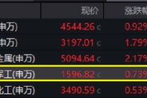 國防軍工局部高溫，內(nèi)蒙一機(jī)、際華集團(tuán)漲停！512810五連漲，收盤價(jià)創(chuàng)7個(gè)月新高，換手率繼續(xù)領(lǐng)跑