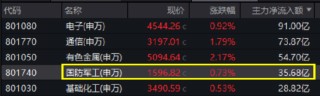 國(guó)防軍工局部高溫，內(nèi)蒙一機(jī)、際華集團(tuán)漲停！512810五連漲，收盤(pán)價(jià)創(chuàng)7個(gè)月新高，換手率繼續(xù)領(lǐng)跑