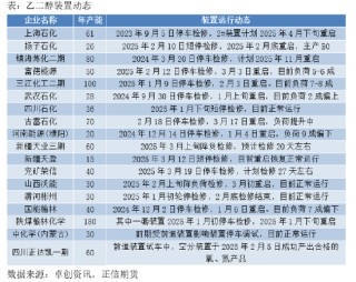正信期貨：乙二醇供需偏弱 關(guān)注春檢兌現(xiàn)情況