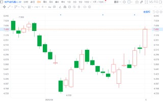 地平線機器人大漲15% 股價創(chuàng)逾一個月新高 較4月低點已反彈66%