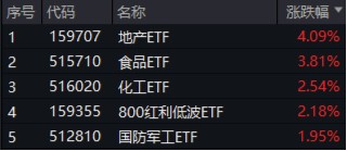 中國(guó)版平準(zhǔn)基金浮出水面，A股反攻！內(nèi)需題材爆發(fā)，吃喝板塊多股漲停！機(jī)構(gòu)：“中國(guó)資產(chǎn)重估”仍在進(jìn)行時(shí)