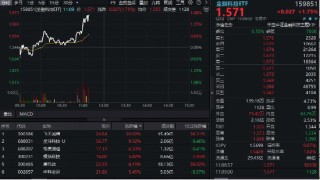 金融科技異動拉升！金融科技ETF（159851）沖高近2%，沖擊三連陽！飛天誠信直線20CM漲停
