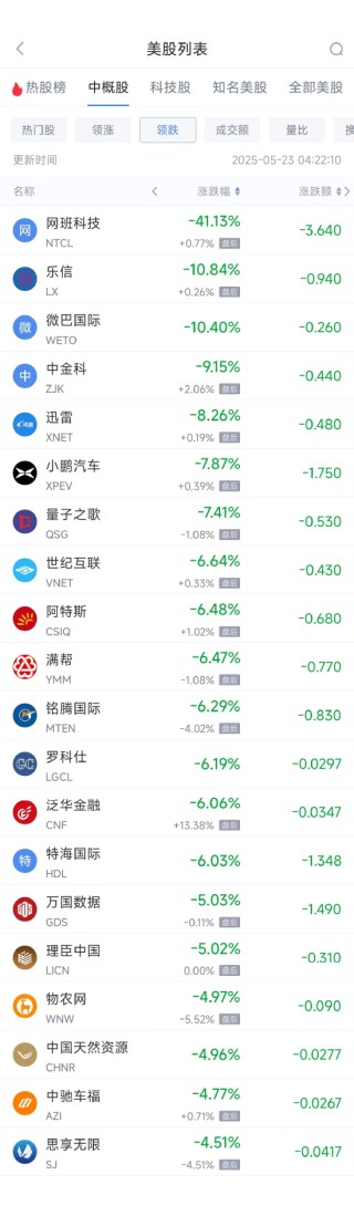 周四熱門中概股漲跌不一 小馬智行漲19.09%，小鵬汽車跌7.78%