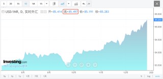 見(jiàn)證歷史！突然，印度匯率大跳水！
