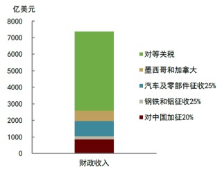 中金：特朗普“對等關(guān)稅”沖擊超預(yù)期