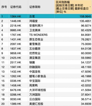 消費(fèi)新股IFBH暗盤(pán)大漲超60%