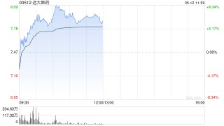 遠(yuǎn)大醫(yī)藥盤中漲超8% 本月內(nèi)累計漲幅超32%