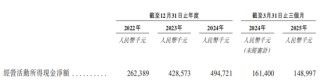 巴奴火鍋增速放緩 涉"假羊肉"風(fēng)波當(dāng)年?duì)I收凈利齊飆升