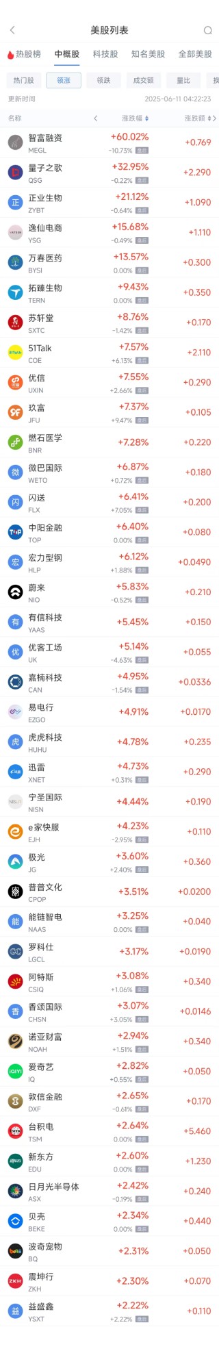 周二熱門中概股漲跌不一 臺(tái)積電漲2.64%，理想汽車跌3.57%