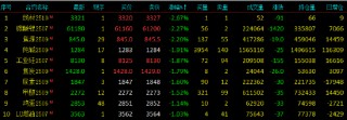 國內(nèi)期貨主力合約多數(shù)下跌 氧化鋁漲超6%