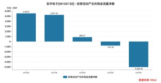亞華電子：一場從上市高光到業(yè)績暴雷的技術空心化困局丨大A避雷針