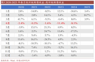 轉(zhuǎn)債估值破位，關(guān)注高評級轉(zhuǎn)債勝率